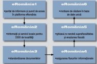 Ce este eRomania, site-ul de 500 de milioane euro al ministerului comunicatiilor