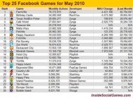 Farmville Pierde 4 Milioane de Jucatori