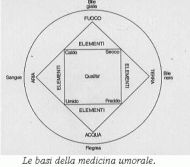 Obiceiuri dispărute Starea de sănătate şi cele patru umori