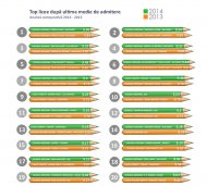 În comparaţie cu 2013 Top 20 licee din România în 2014. Vezi pe ce locuri se regăsesc instituţiile din Constanţa   