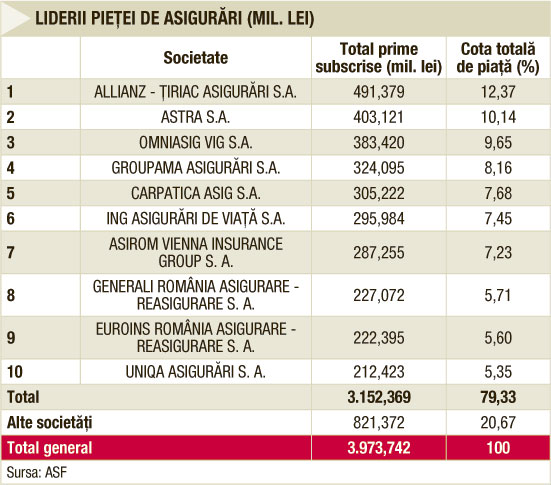 topul societatilor de asigurare dupa banii incasati 513481 topul societatilor de asigurare dupa banii incasati 513481
