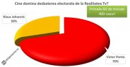 Ponta vs. Iohannis Cine a câștigat prima oră de dezbatere