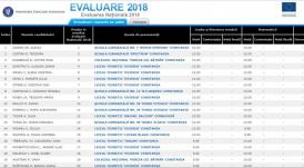 S-au afișat rezultatele finale la Evaluarea Națională 2018! Același număr de medii maxime în județul Constanța, după contestații 