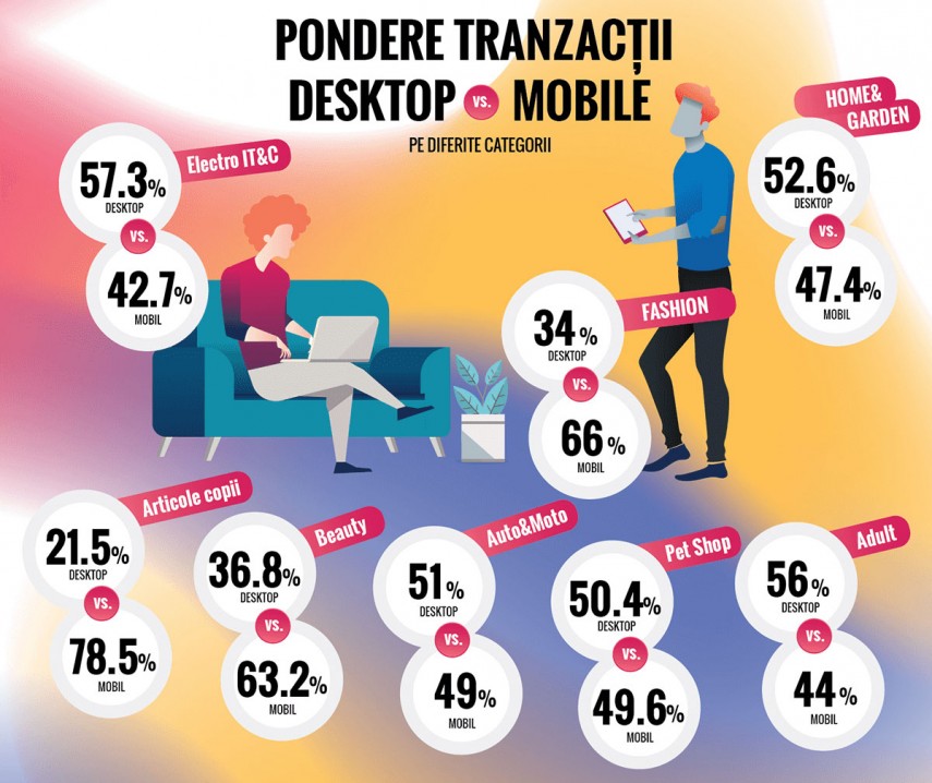 romanii au facut cumparaturi online in valoare de peste 3 5 miliarde de euro in 2018 682258 romanii au facut cumparaturi online in valoare de peste 3 5 miliarde de euro in 2018 682258