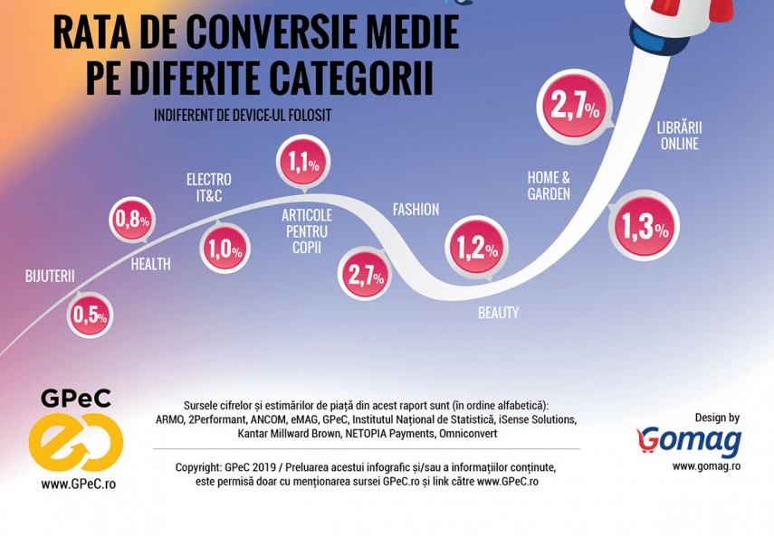 romanii au facut cumparaturi online in valoare de peste 3 5 miliarde de euro in 2018 682258 romanii au facut cumparaturi online in valoare de peste 3 5 miliarde de euro in 2018 682258