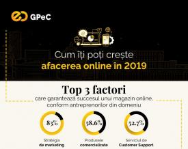 Studiu GPeC Strategia de marketing, produsele comercializate și serviciul de Customer Support – factorii esențiali pentru succesul magazinelor online  