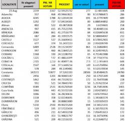 Rezultatele finale Iată cum s-a votat în fiecare localitate din județul Constanța (document) 