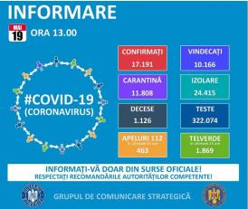Coronavirus în România. 155 de noi cazuri confirmate. Bilanțul a ajuns la 17.191. Situația la Constanța  