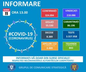 9.799 de cazuri noi Covid în țară.  Peste 200 de decese. În Constanța, numărul infectărilor noi a scăzut