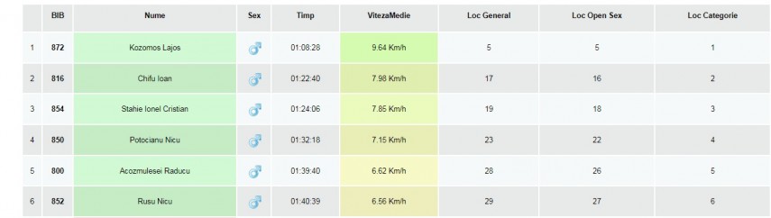 alergatori din judetul constanta ioan chifu si regina tircomnicu pe podium la semimaratonul curtea domneasca alergatori din judetul constanta ioan chifu si regina tircomnicu pe podium la semimaratonul curtea domneasca